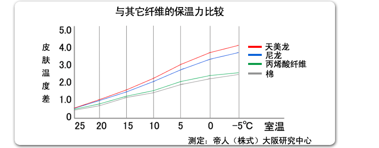 天美龙纤维与其他纤维保温力比较