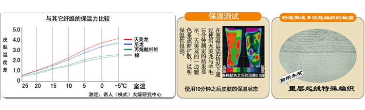 天美龙纤维与其他纤维保温力比较